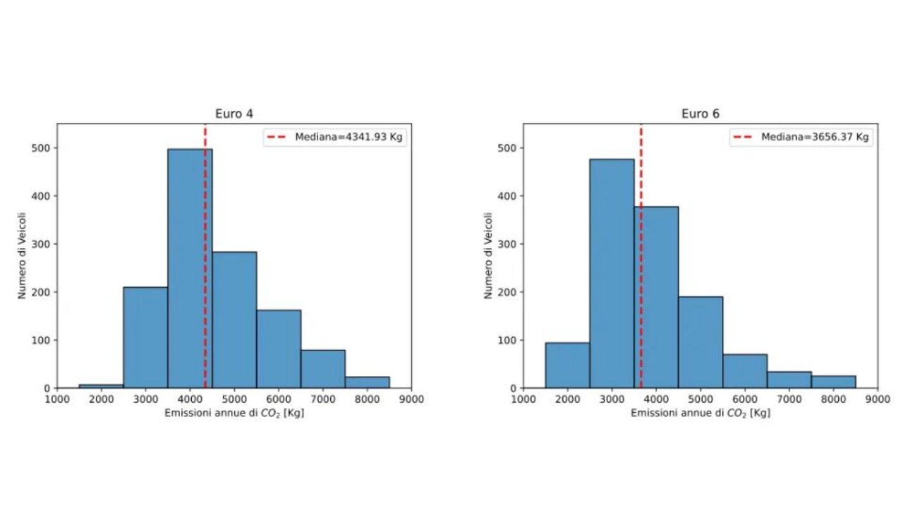 Istogramma delle emissioni annue di CO2 in kg di 1000 auto Euro 4 e 1000 auto Euro 6 (sottocampioni del dataset completo). Dalle figure si nota come diversi veicoli Euro 4 abbiano emissioni cumulate di CO2 inferiori ad un corrispettivo veicolo Euro 6. class=