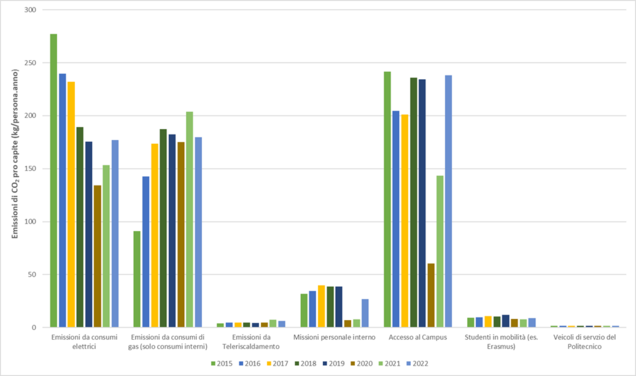 Tendenza delle emissioni di CO2 (kgCO2/persona.anno) pro capite del Settore energia e trasporti (dettaglio per attività), anni 2015-2022