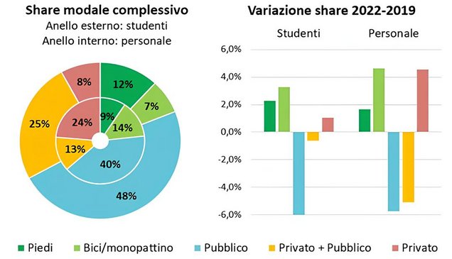 Quote modali complessive e variazione rispetto al 2022-2019. Vedi documento. class=